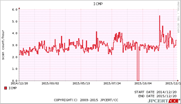 ICMP 1年間グラフ