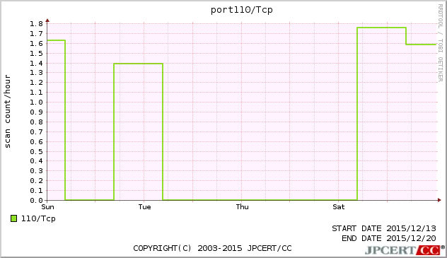 port110/TCP