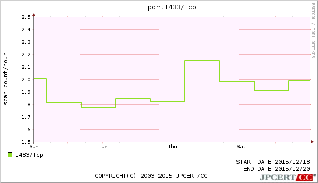 port1433/TCP
