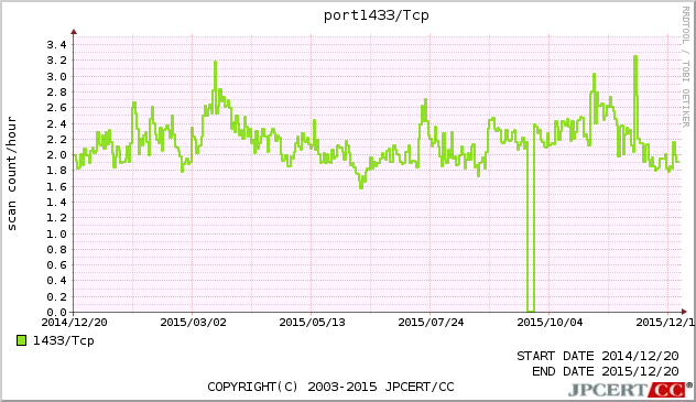 MSSQL 1年間グラフ