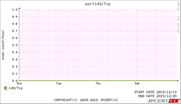 port143/TCP