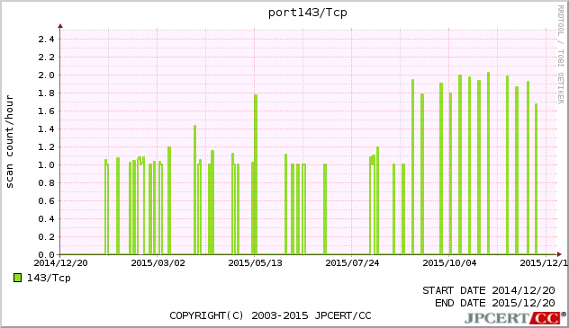 IMAP 1年間グラフ