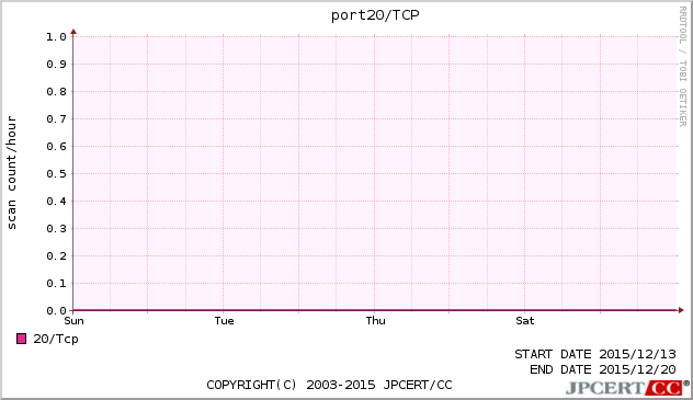 port20/TCP