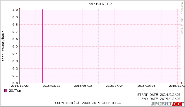 FTP 1年間グラフ
