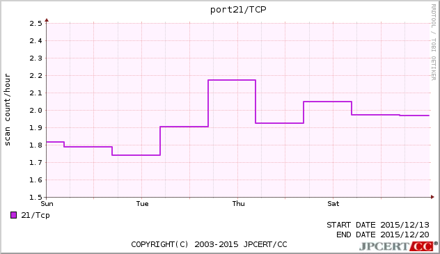 port21/TCP