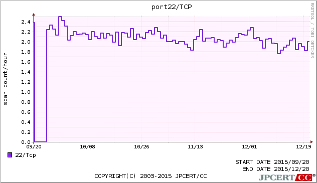 SSH 3ヶ月間グラフ