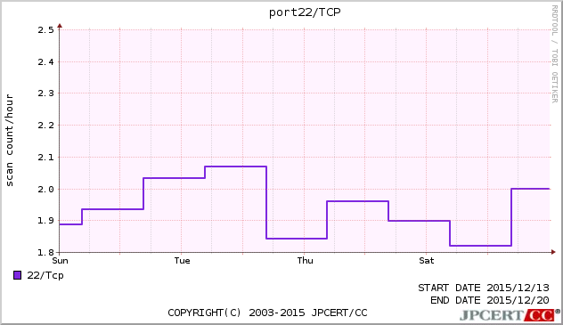 port22/TCP