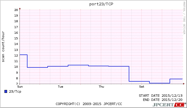 port23/TCP