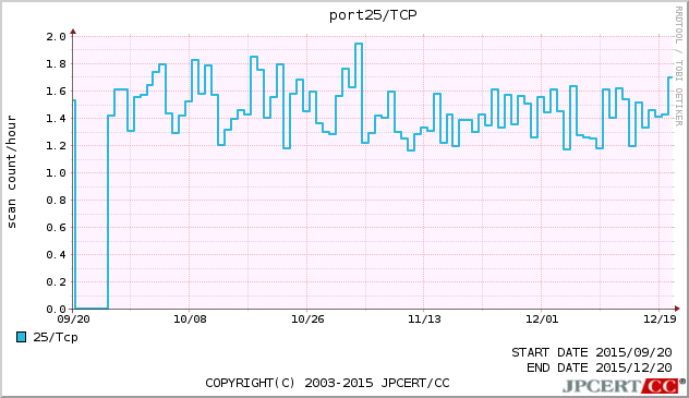 SMTP 3ヶ月間グラフ