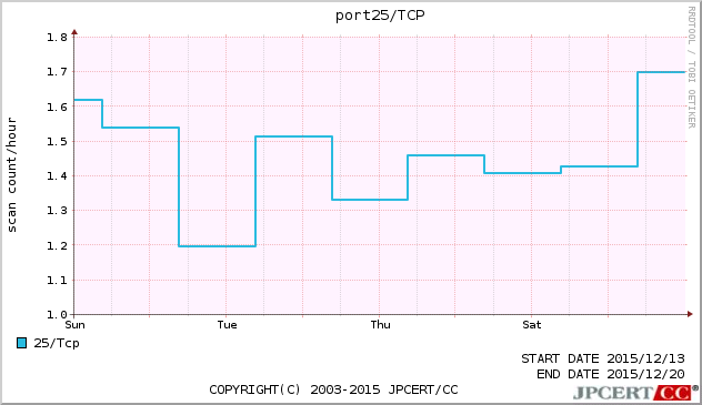 port25/TCP