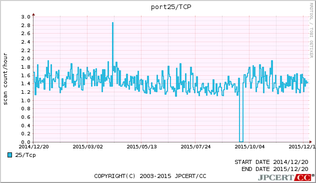 SMTP 1年間グラフ