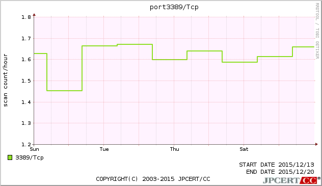 port3389/TCP