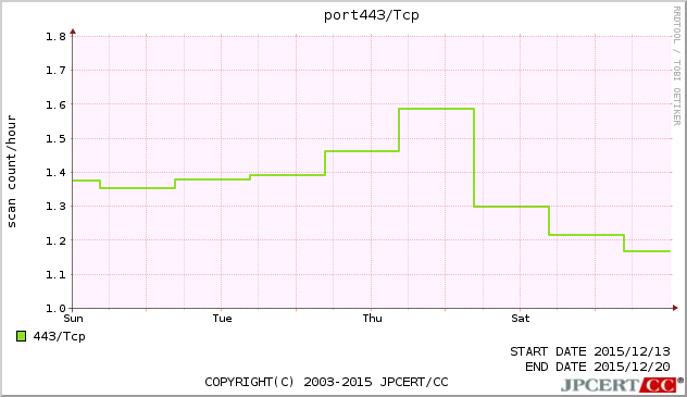port443/TCP