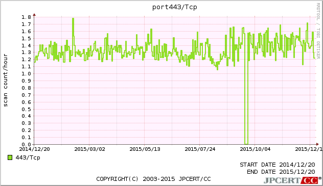 HTTPS 1年間グラフ