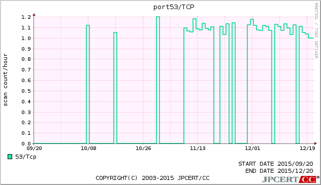 DNS 3ヶ月間グラフ