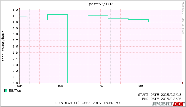 port53/TCP