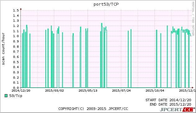 DNS 1年間グラフ