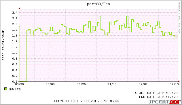 HTTP 3ヶ月間グラフ