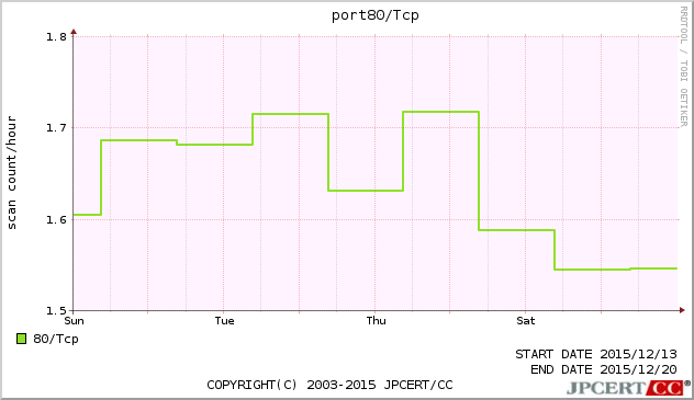 port80/TCP