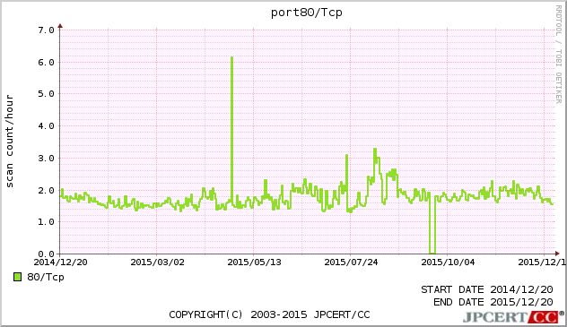 HTTP 1年間グラフ