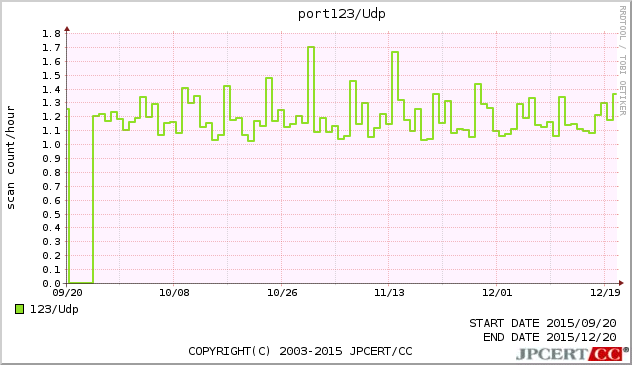 NTP 3ヶ月間グラフ