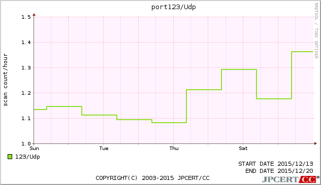 port123/UDP
