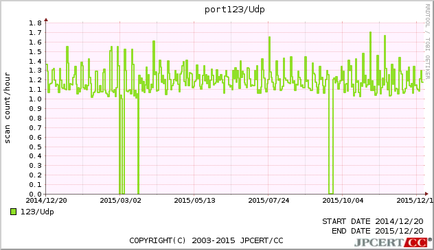 NTP 1年間グラフ