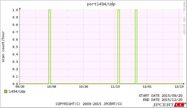 MSSQL 3ヶ月間グラフ