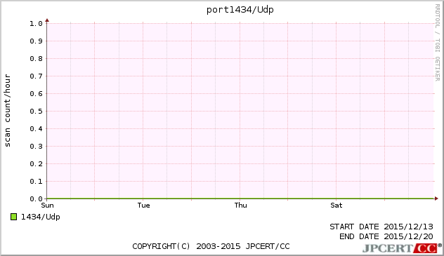 port1434/UDP