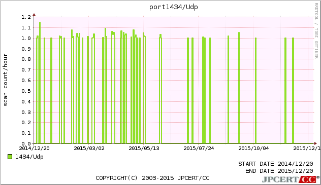 MSSQL 1年間グラフ