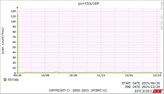 DNS 3ヶ月間グラフ