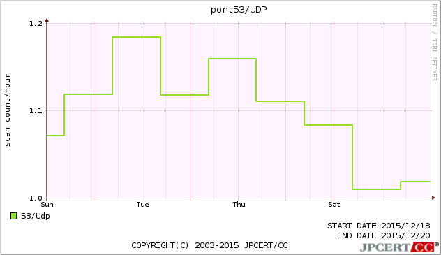port53/UDP