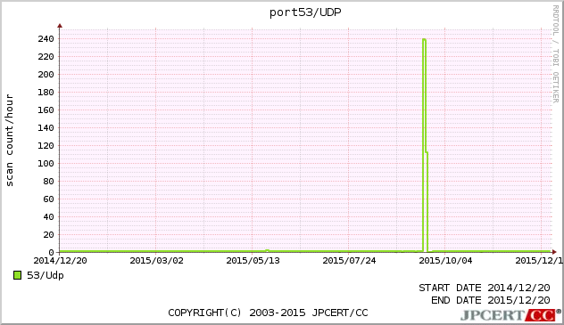 DNS 1年間グラフ