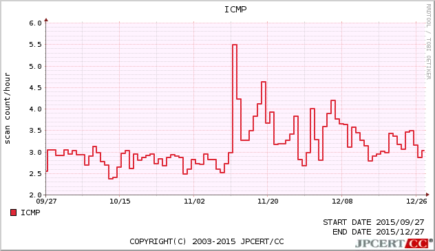 ICMP 3ヶ月間グラフ