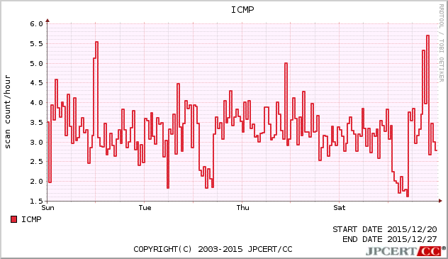 ICMP