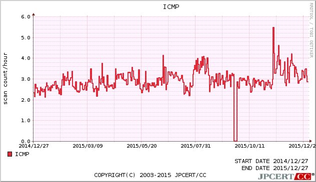 ICMP 1年間グラフ
