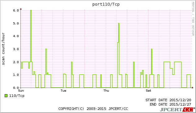 port110/TCP