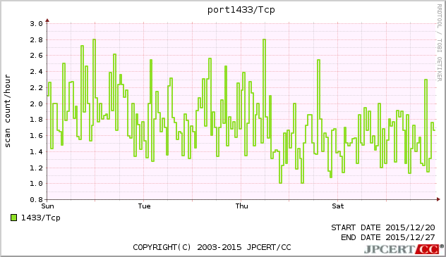 port1433/TCP