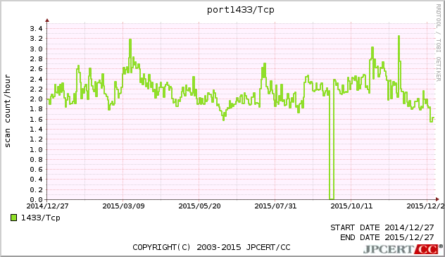 MSSQL 1年間グラフ