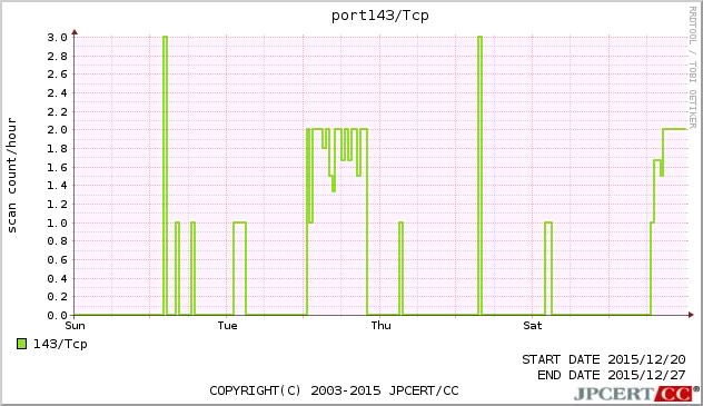 port143/TCP