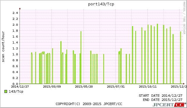 IMAP 1年間グラフ