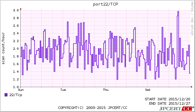 port22/TCP