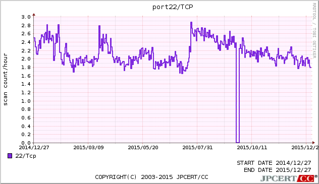 SSH 1年間グラフ