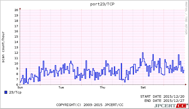 port23/TCP