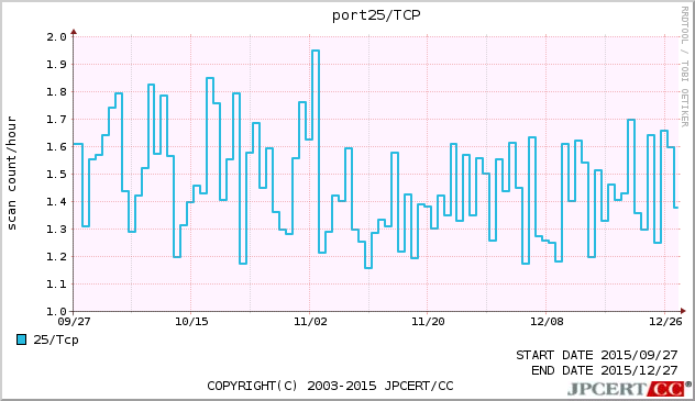 SMTP 3ヶ月間グラフ