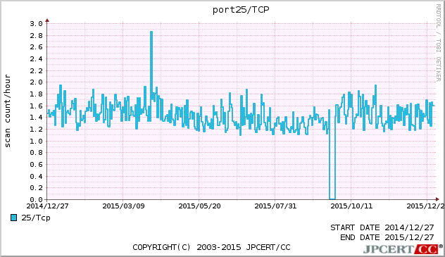 SMTP 1年間グラフ