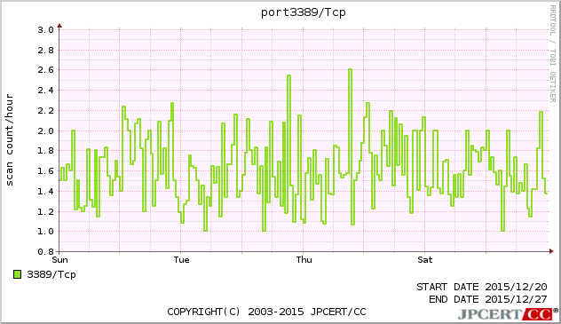 port3389/TCP