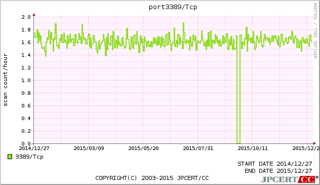 RDP 1年間グラフ
