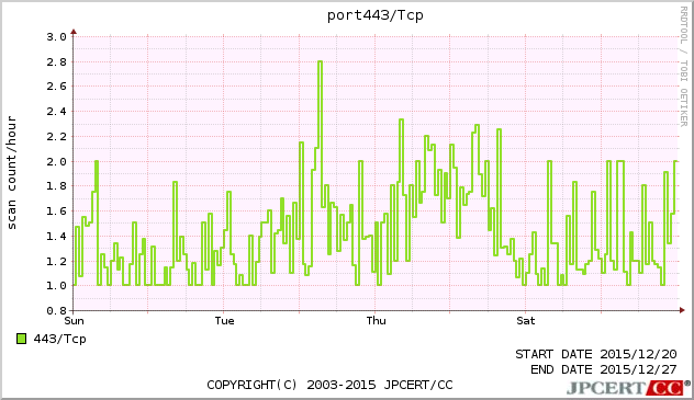 port443/TCP