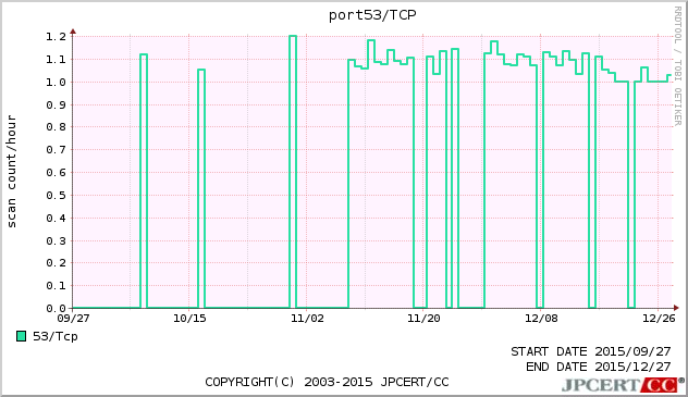 DNS 3ヶ月間グラフ